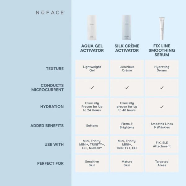 Набор NuFACE Trinity (США) Массажер насадка ELLE, насадка LED, косметичка, гель, крем, сыворотка, аппликатор для микротоковой терапии лица - Image 7